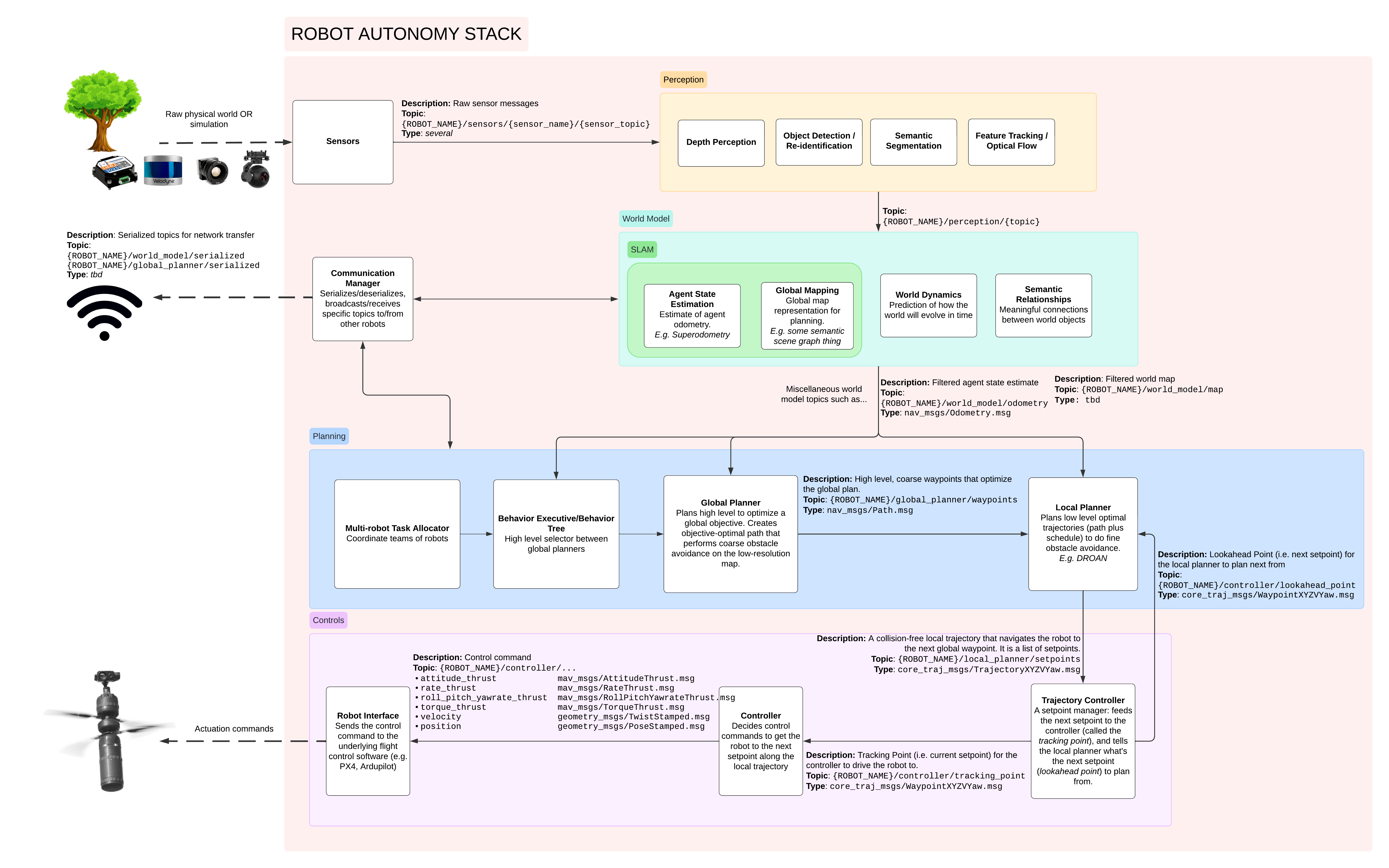 AirStack System Diagram