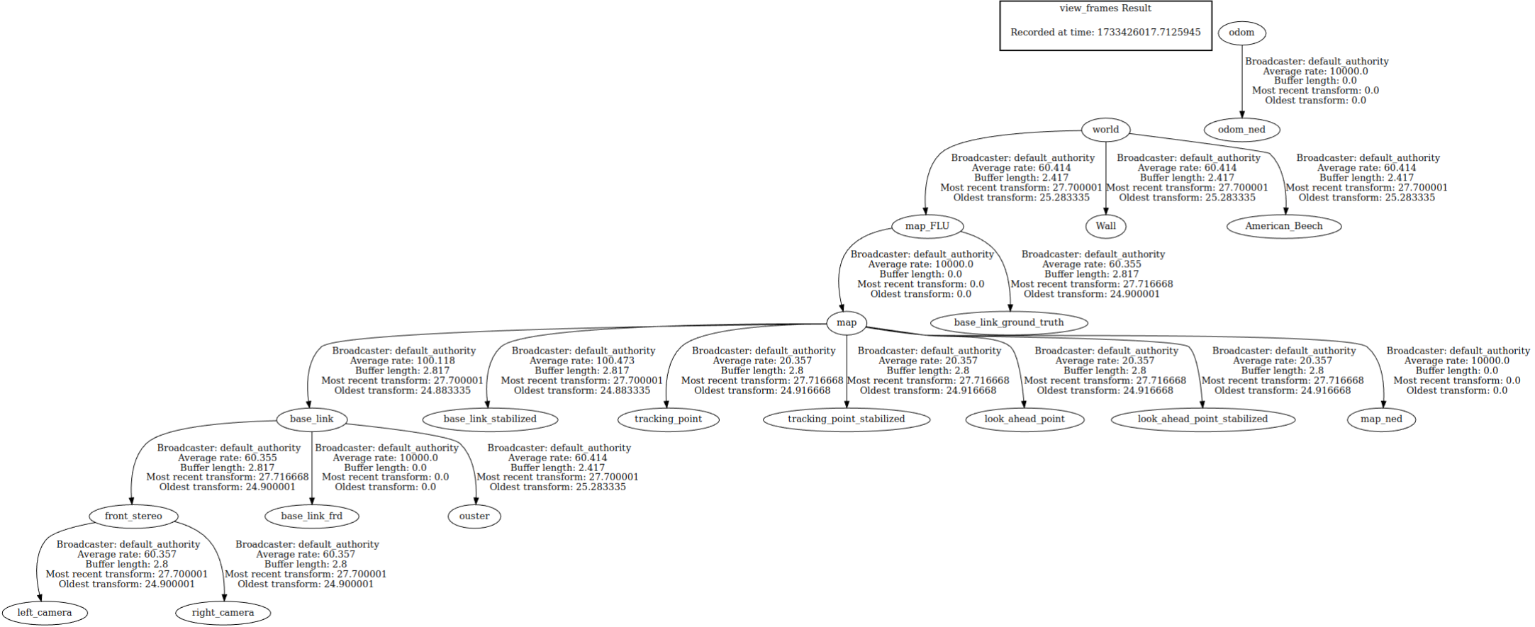 Image of tf tree